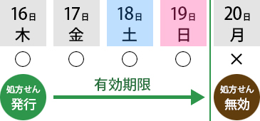 有効期限は4日間(日・祝含む)です